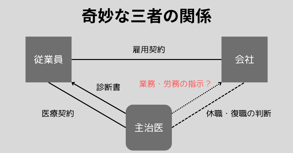 従業員・会社・主治医の三角関係フロー図