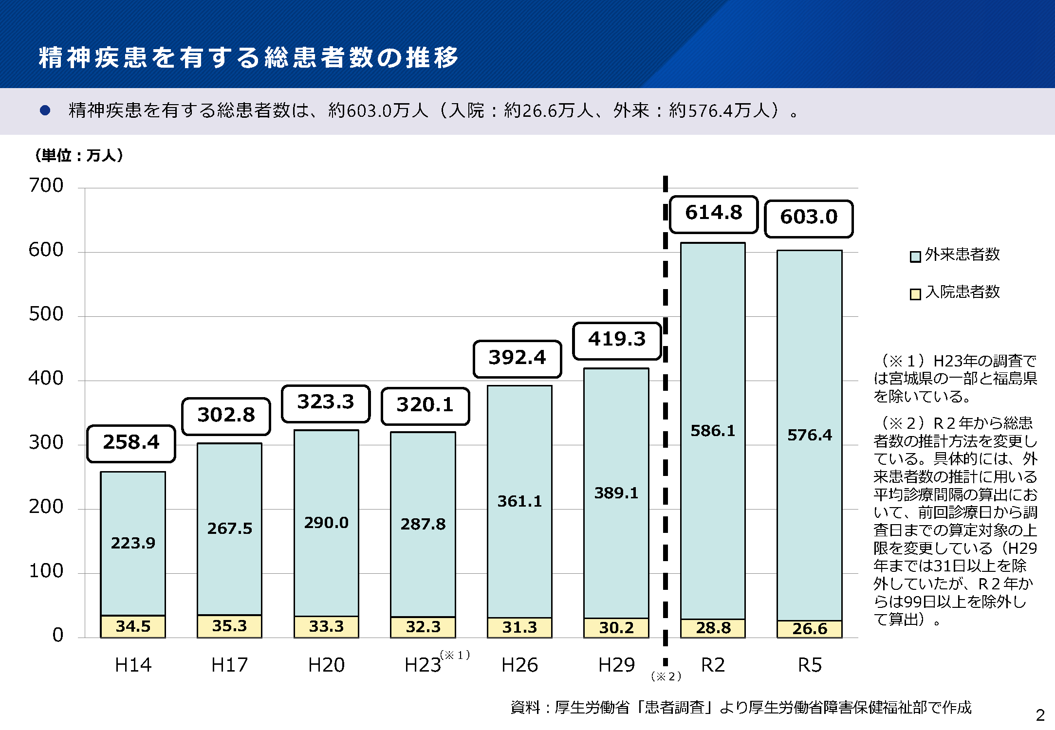 精神科受診者数の推移グラフ