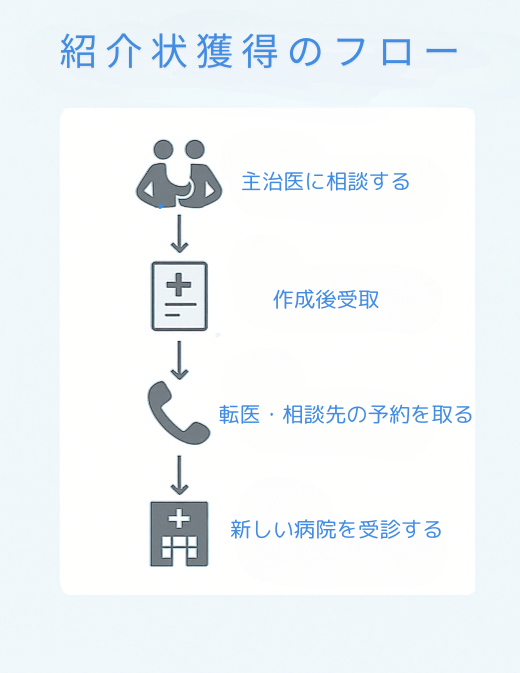 紹介状をもらうまでの手続き:相談、依頼、受け取り、受診