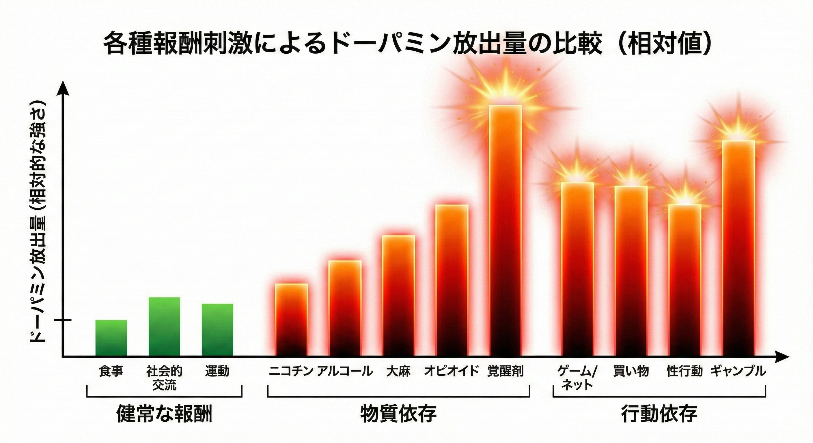 依存とドーパミン放出