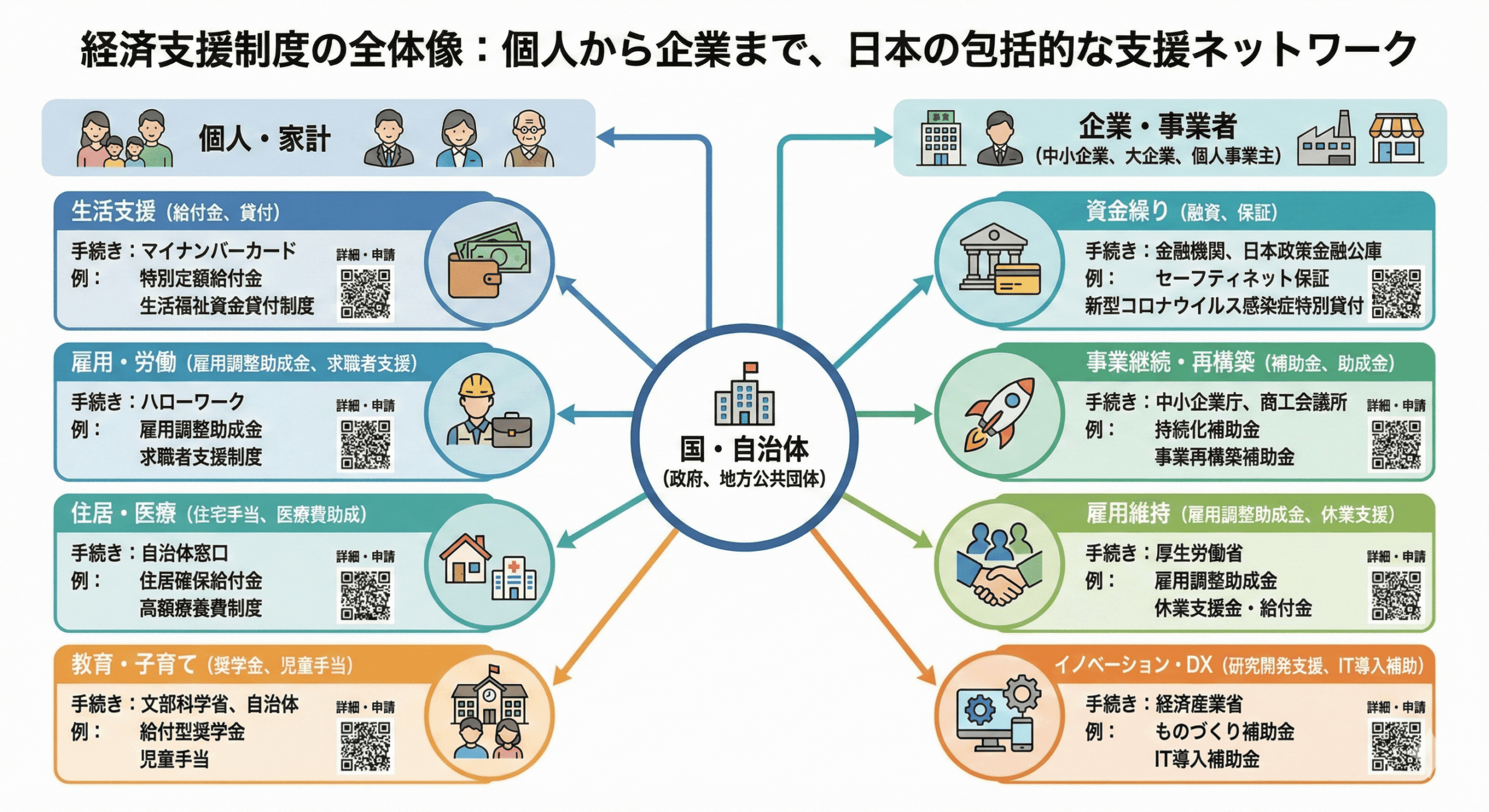 経済支援制度の全体像を示すインフォグラフィック