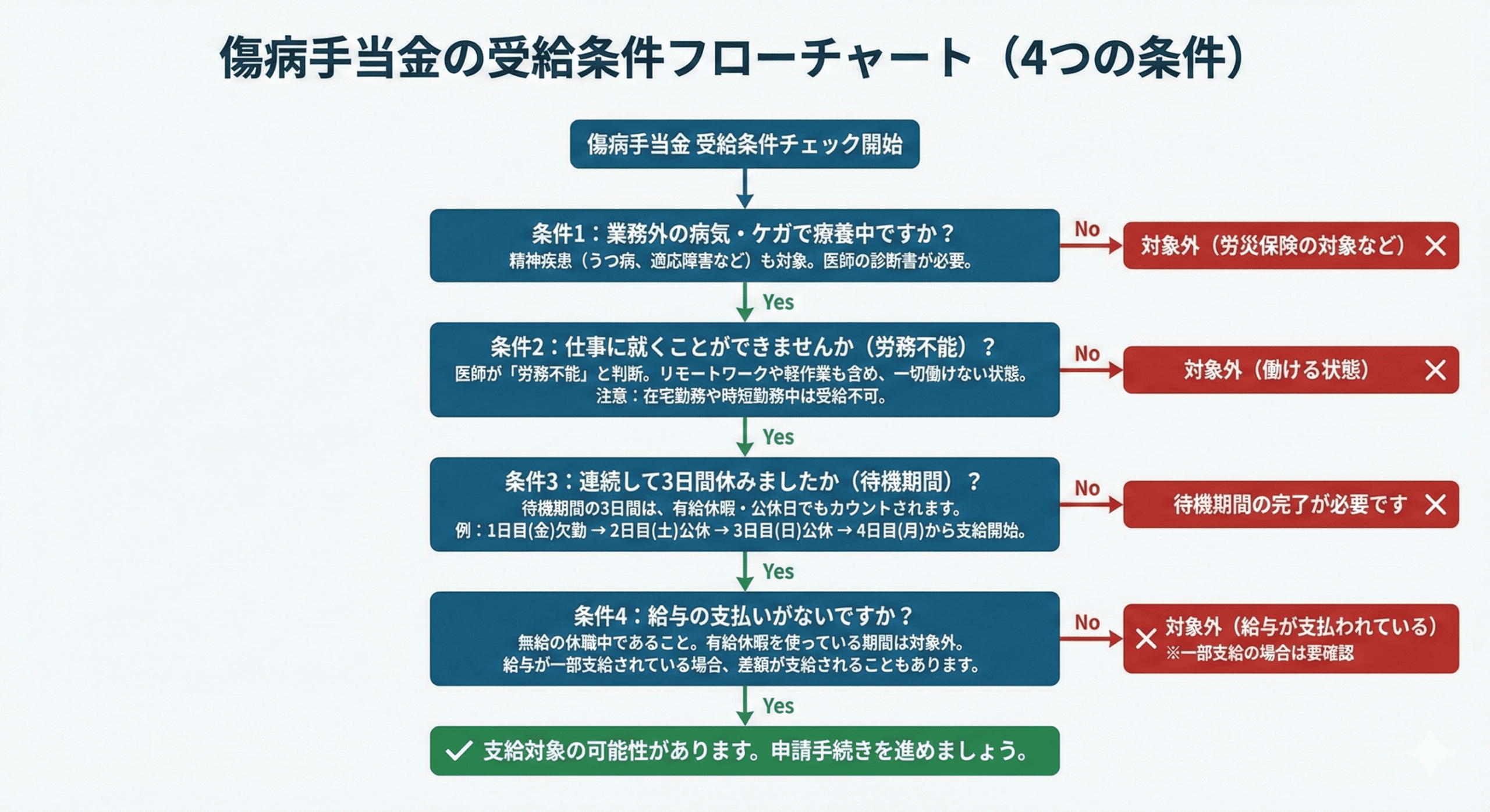  傷病手当金の受給条件フローチャート