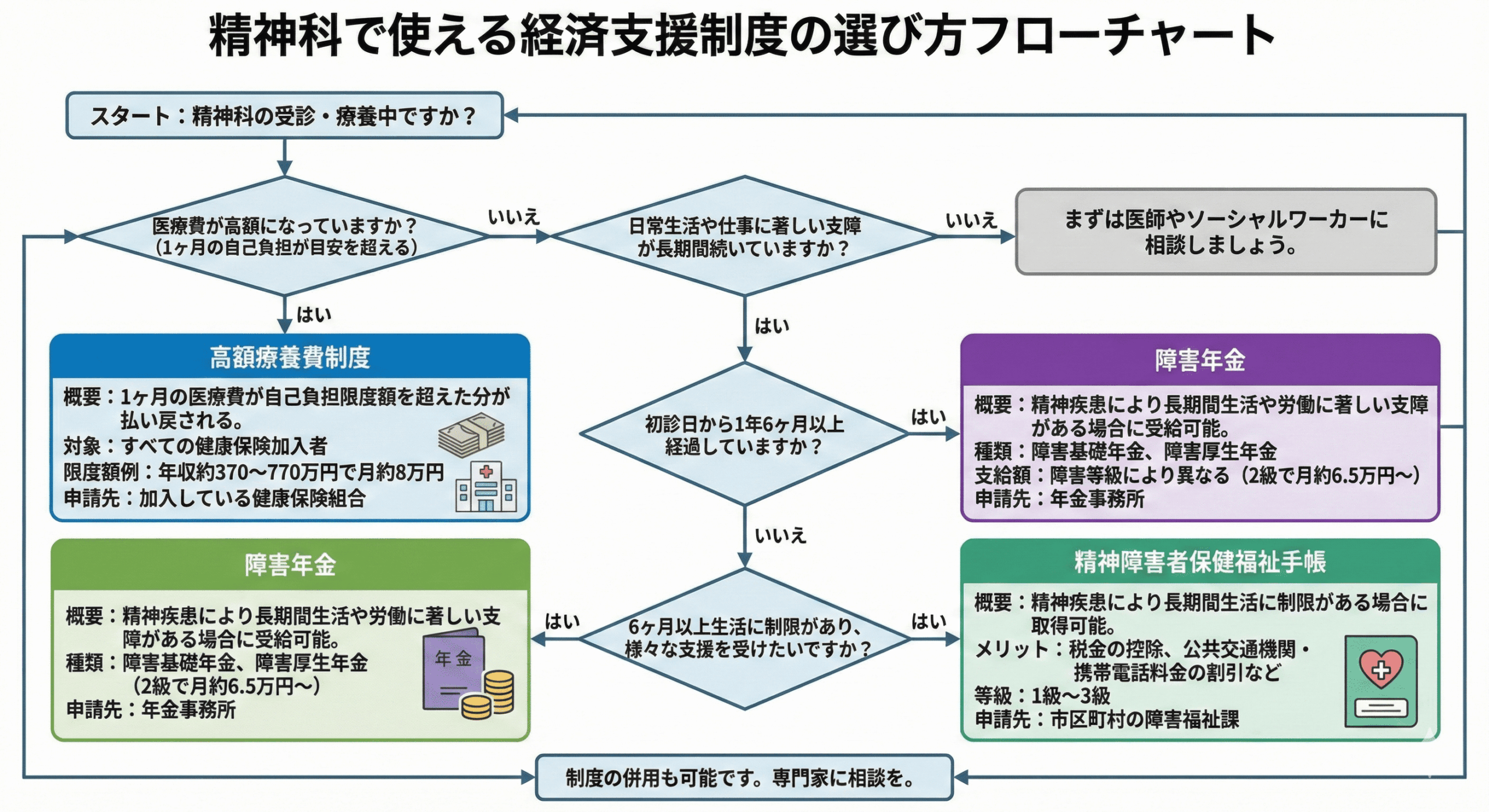 自立支援医療の所得区分別・月額自己負担上限額