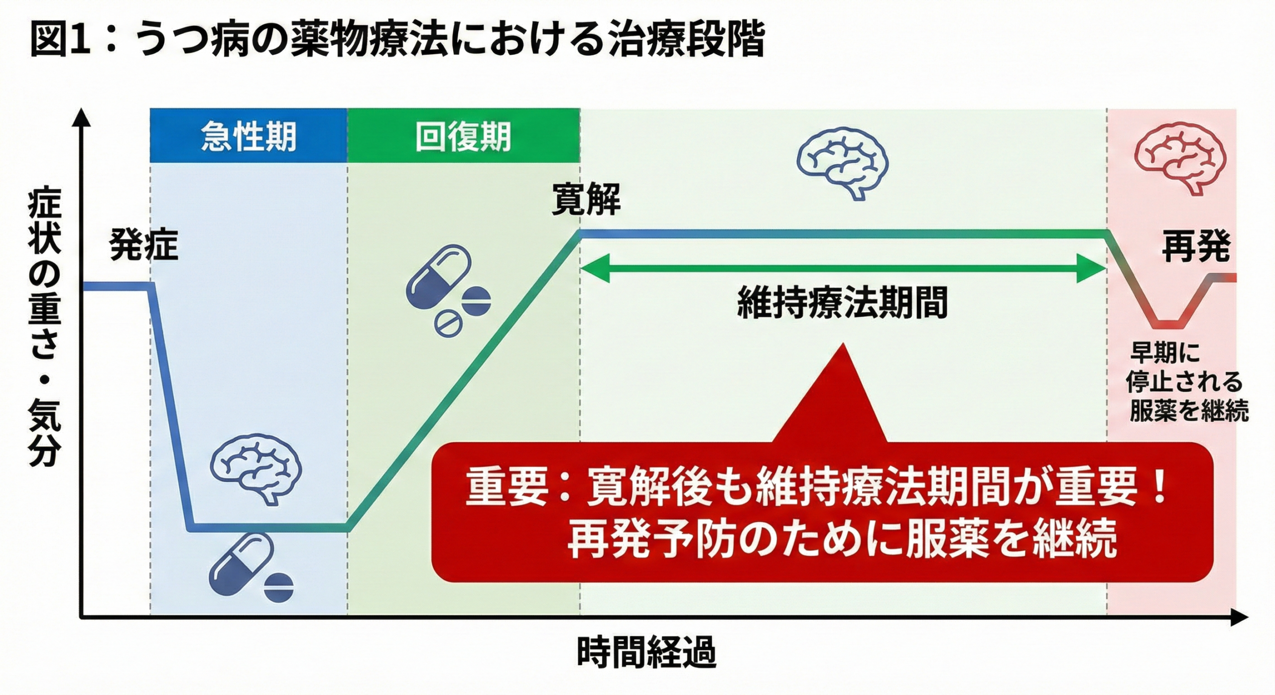 抗うつ薬の治療段階（急性期・継続期・維持期）を示すタイムライン図