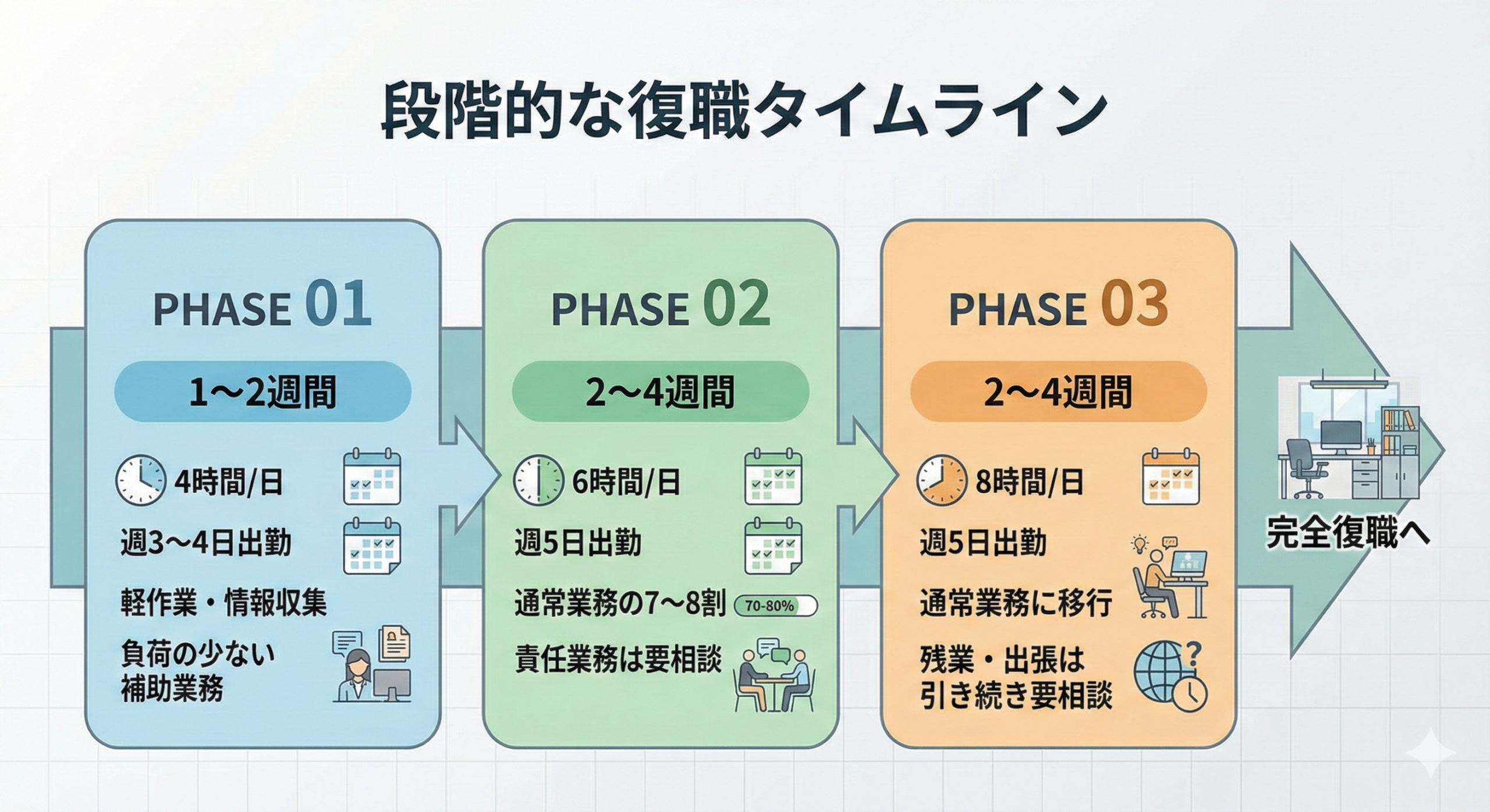 段階的復職プログラムのタイムライン図。第1段階から第3段階まで3ステップで示した図解