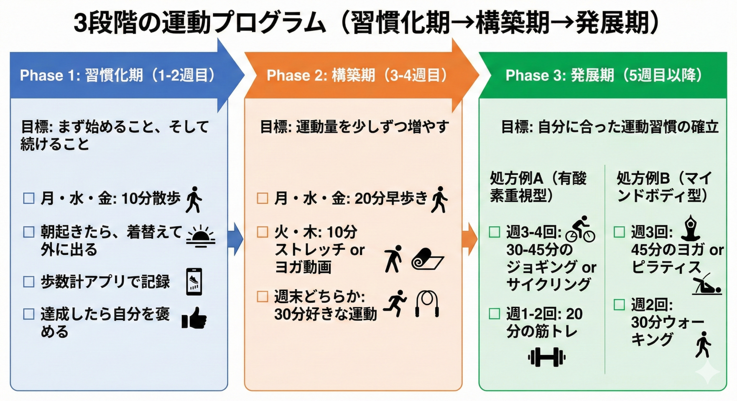 段階的プログラム