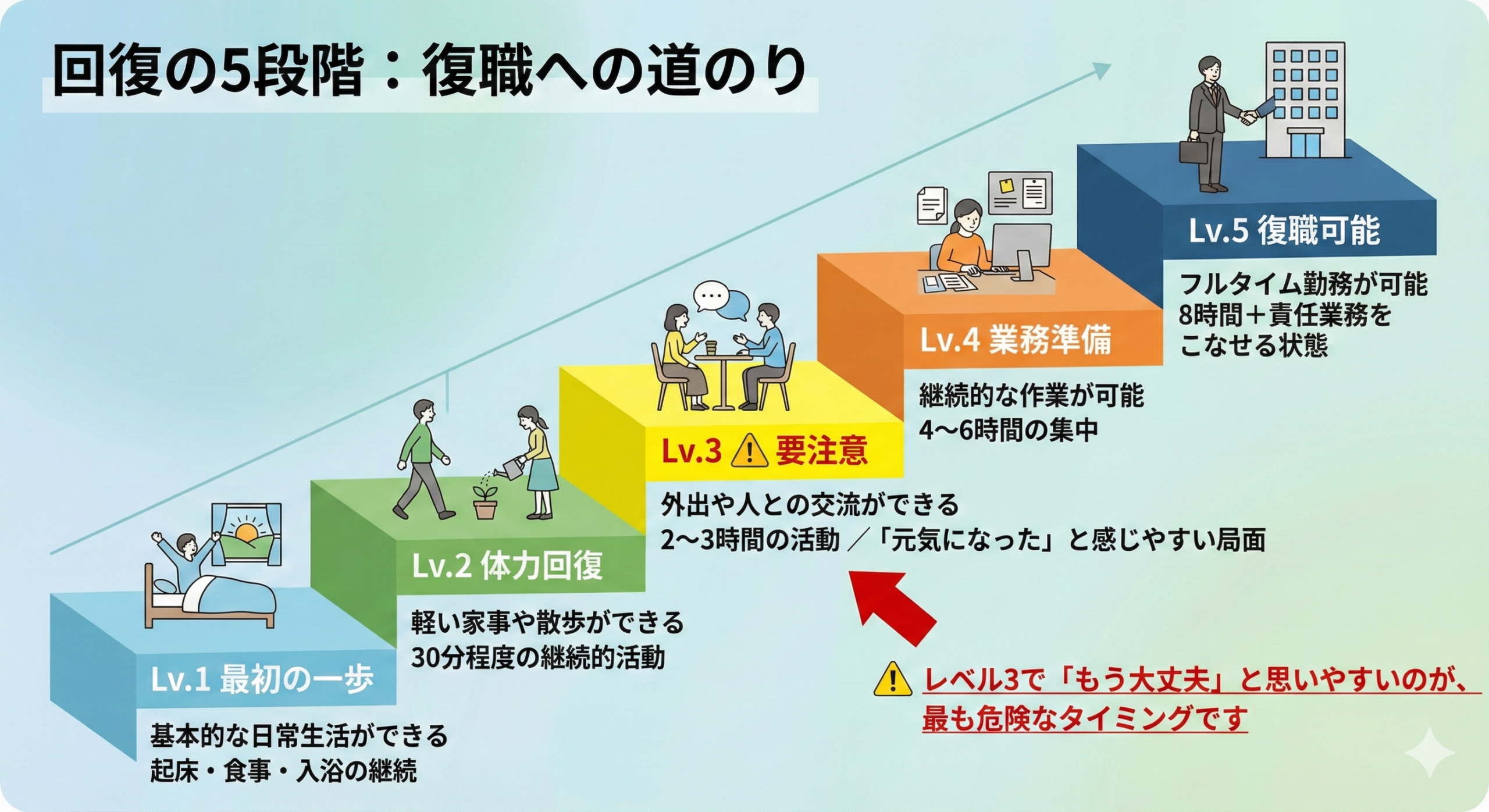 復職に向けた回復段階を示す5段階の階段インフォグラフィック。レベル3がオレンジで強調されている