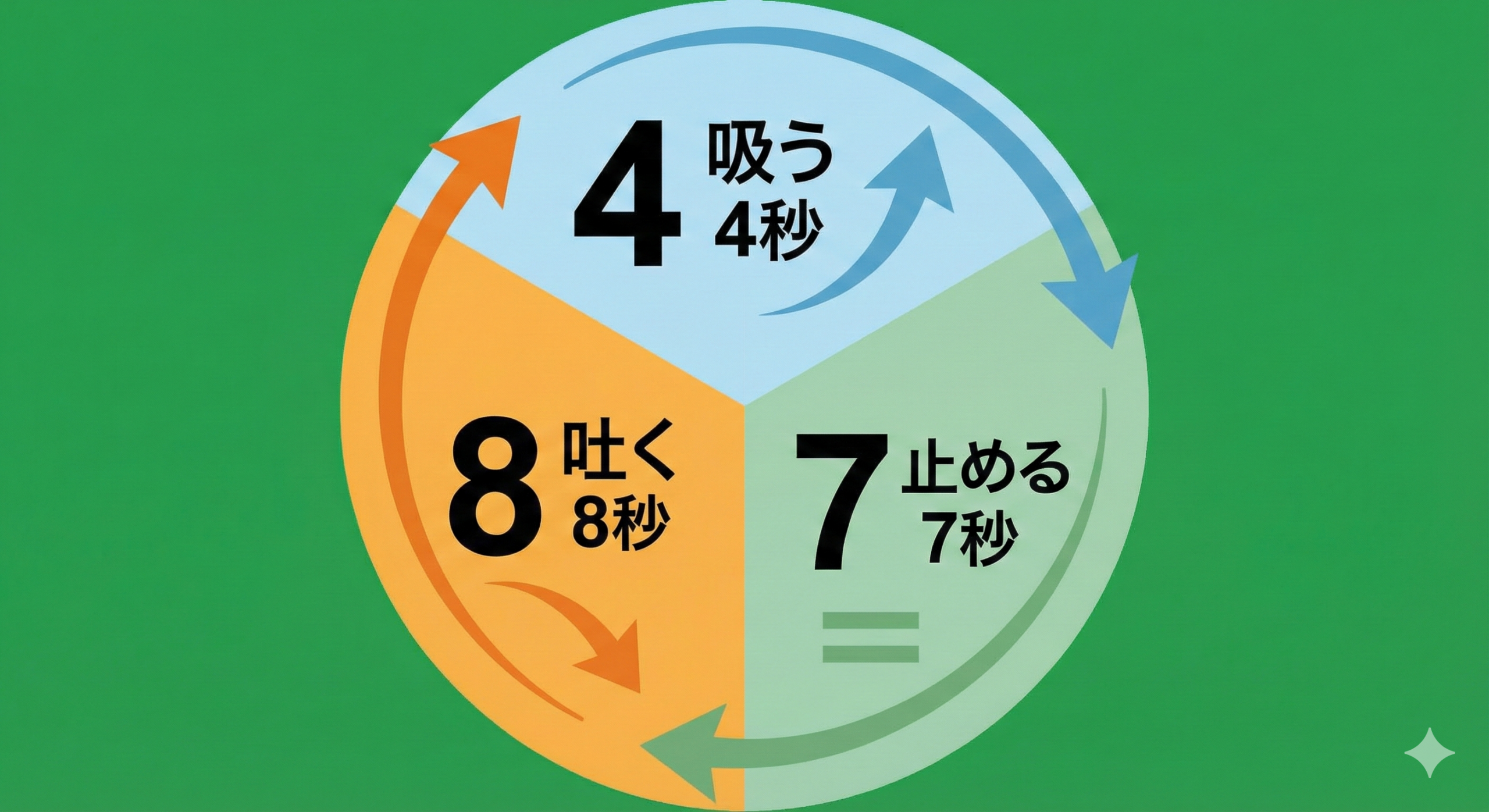 4-7-8呼吸法の手順：4秒で鼻から吸う→7秒息を止める→8秒で口から吐く、を3〜5回繰り返すパニック発作の応急対応
