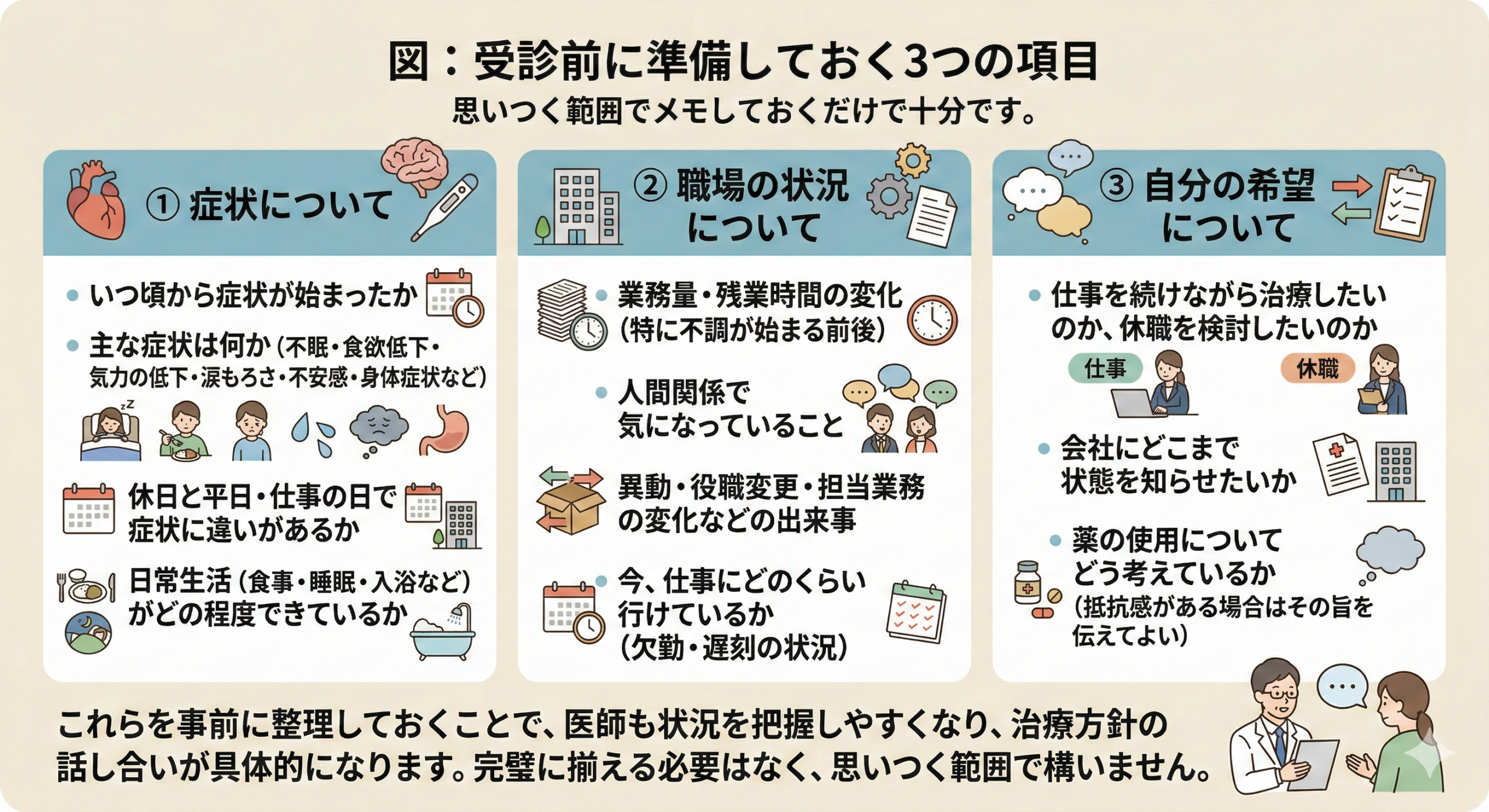 受診前に整理しておく3つのポイント（症状・職場状況・自分の希望）を示したチェックリスト図