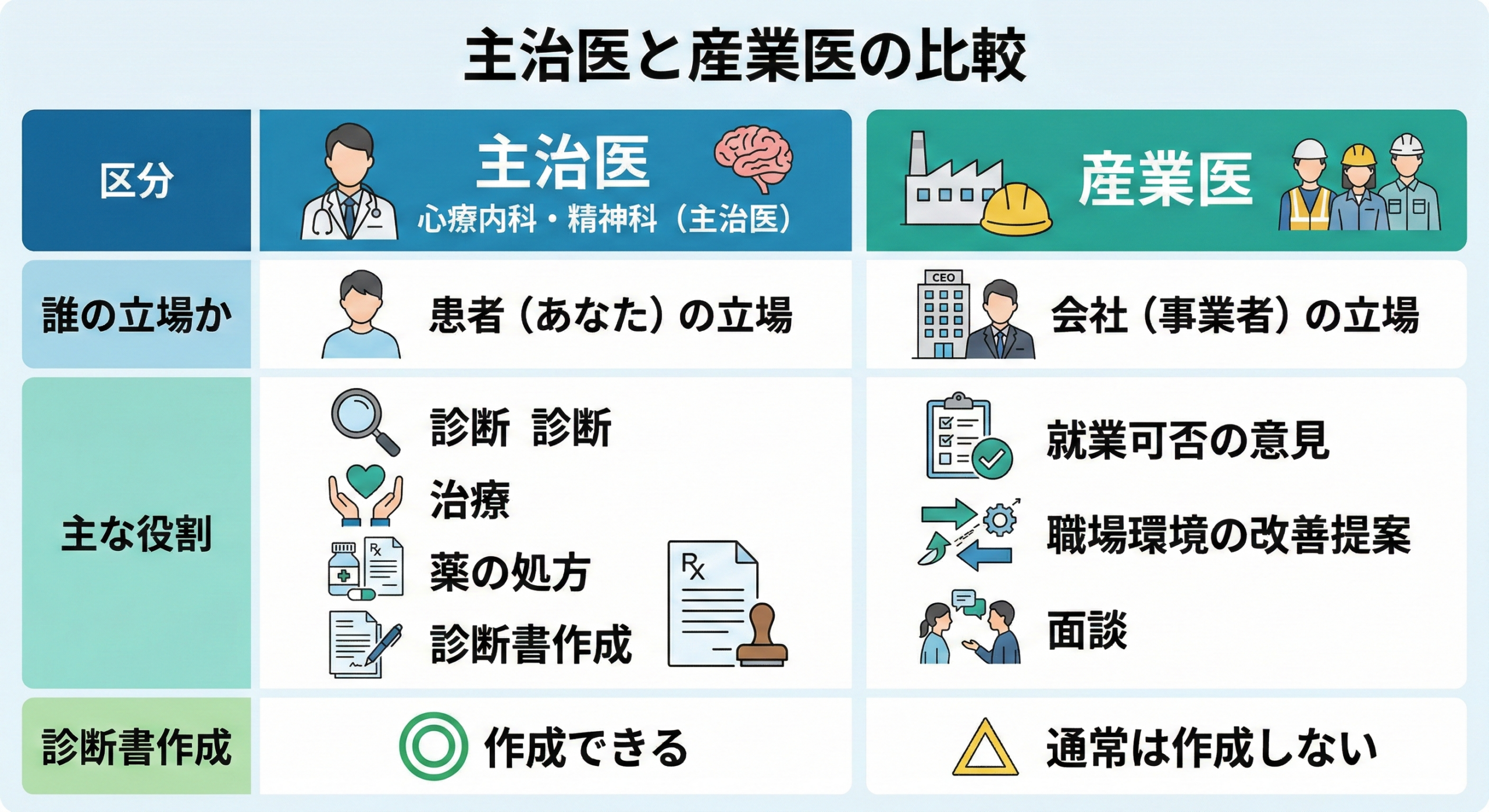 心療内科・精神科と産業医の役割の違いを示す比較図
