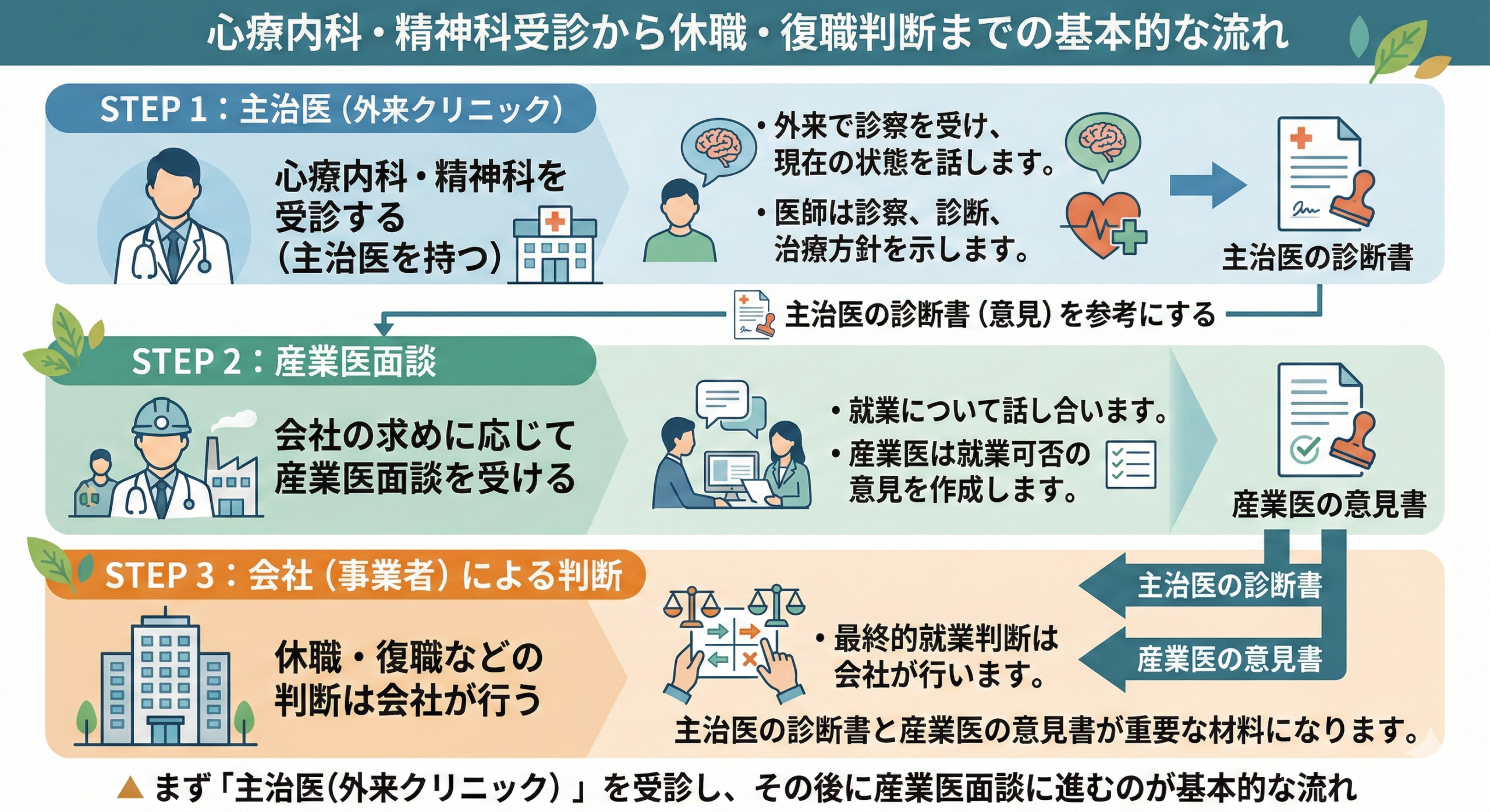 会社から受診を勧められたときの流れを示すフロー図（心療内科→産業医→就業判断）
