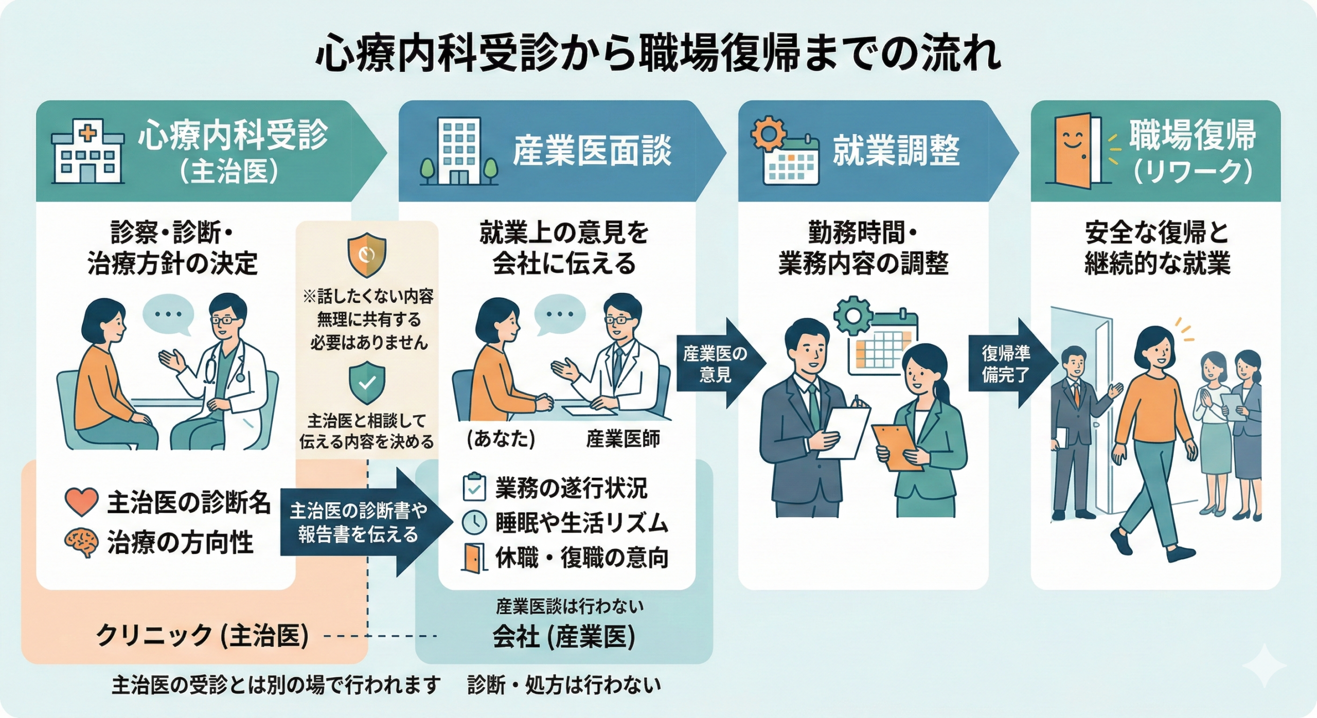 心療内科受診から産業医面談、就業調整、職場復帰までのステップを示したフロー図