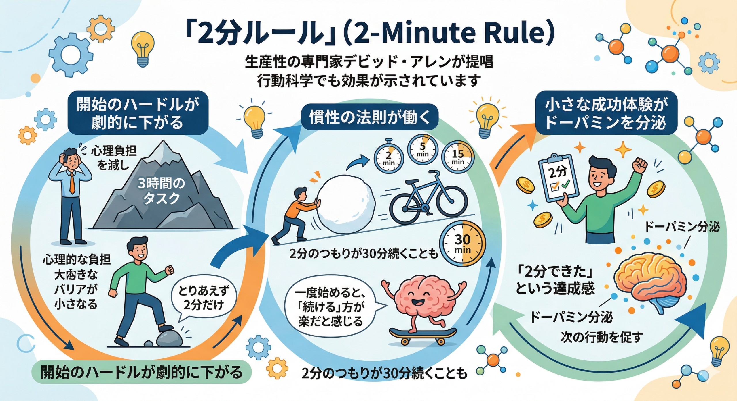 2分ルールの実践フローチャート：開始→2分試す→継続か終了かを判断する流れ