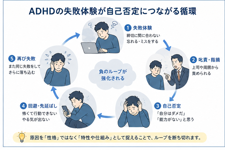 ADHDの失敗体験が自己否定につながる循環図