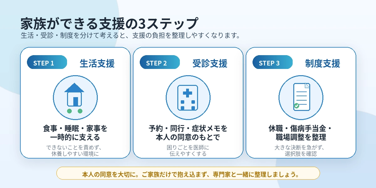 家族ができる生活支援・受診支援・制度支援の3ステップ