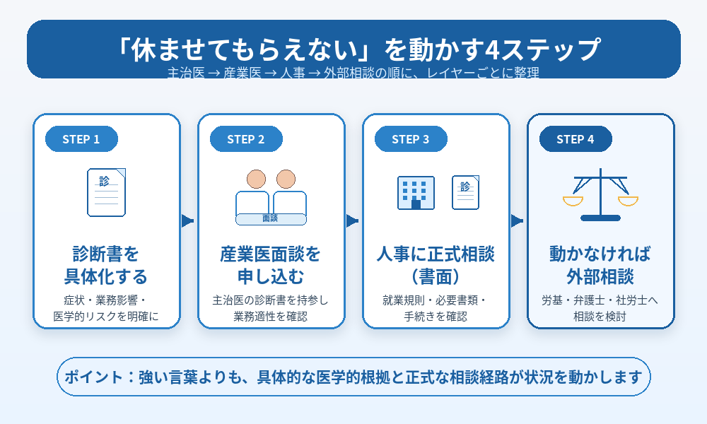 休職を進めるための4ステップ：診断書の具体化、産業医面談の申し込み、人事への正式相談、外部窓口への相談という順序を示すフロー図