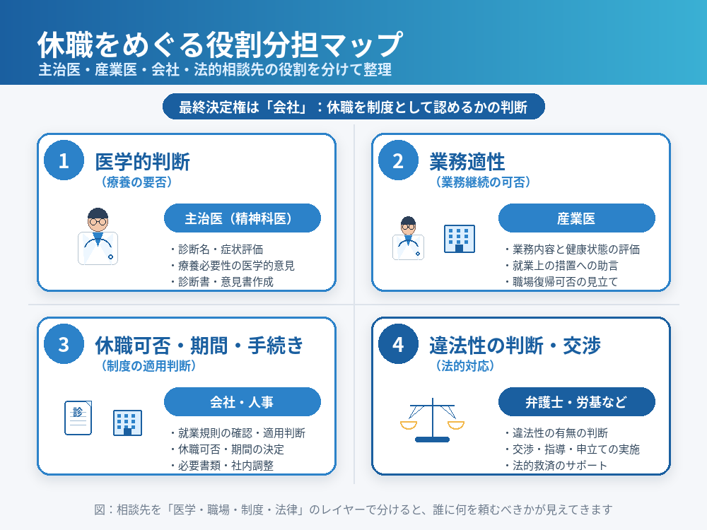 休職をめぐる役割分担の図：主治医は医学的判断、産業医は業務適性、人事は休職可否、弁護士・労基は法的判断を担い、最終決定権は会社にあることを示す概念図