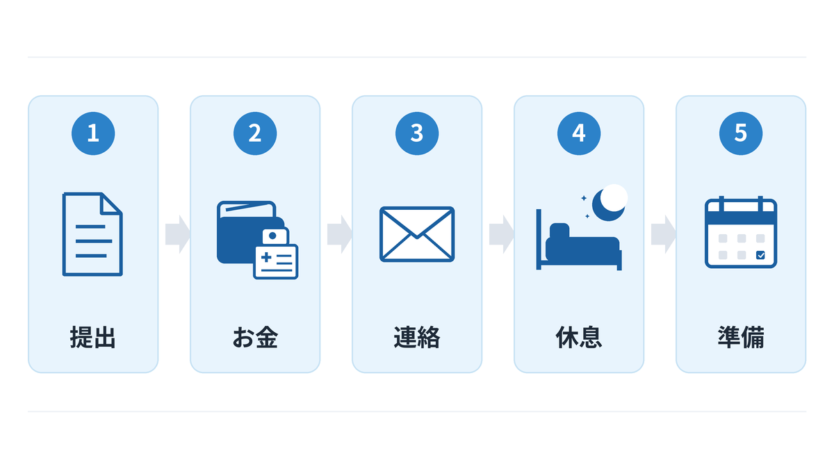 休職の診断書をもらった直後にやる5つのステップ（提出・傷病手当金・連絡ルール・休息・通院スケジュール）を示す図