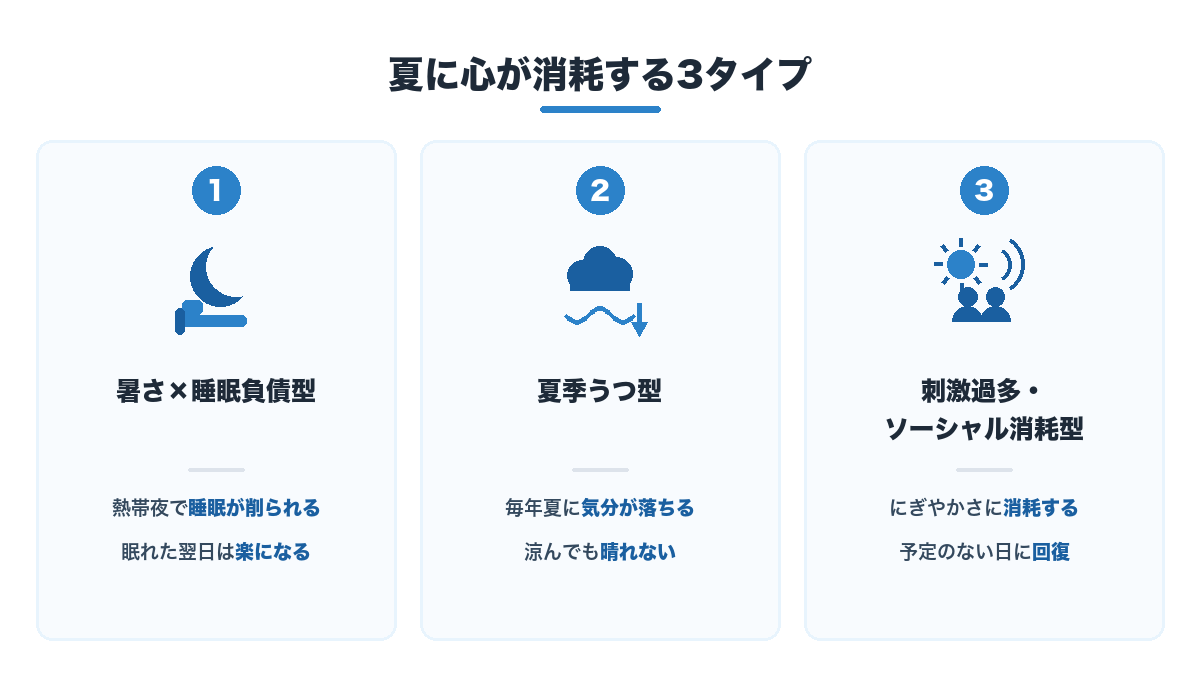 夏に心が消耗する3タイプ（暑さ×睡眠負債・夏季うつ・刺激過多）の特徴を対比した図