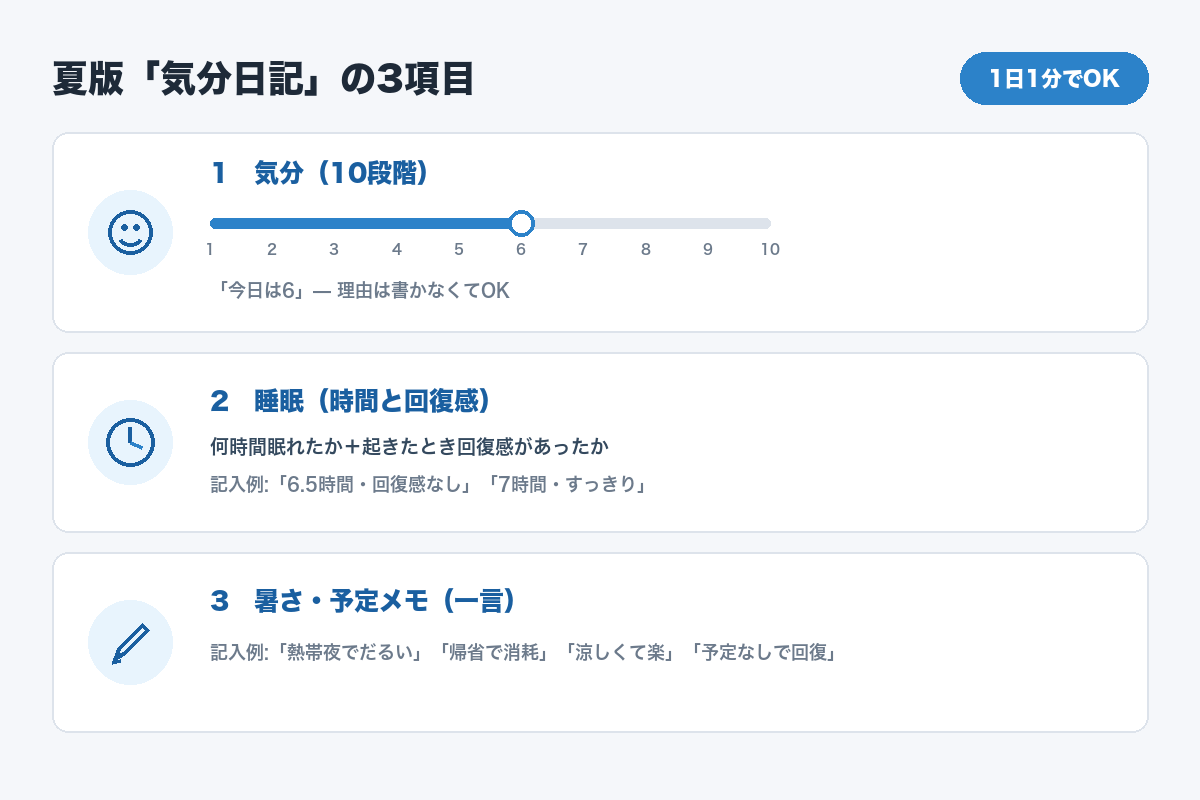 夏版気分日記の3項目（気分10段階・睡眠時間と回復感・暑さと予定のメモ）を示した図